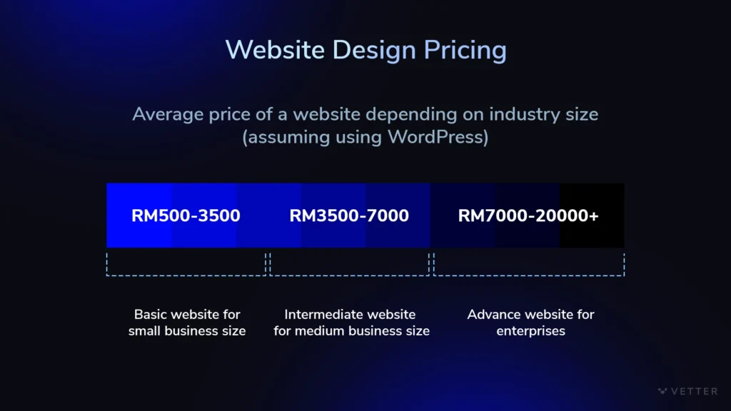 Website Design Price Range In Malaysia