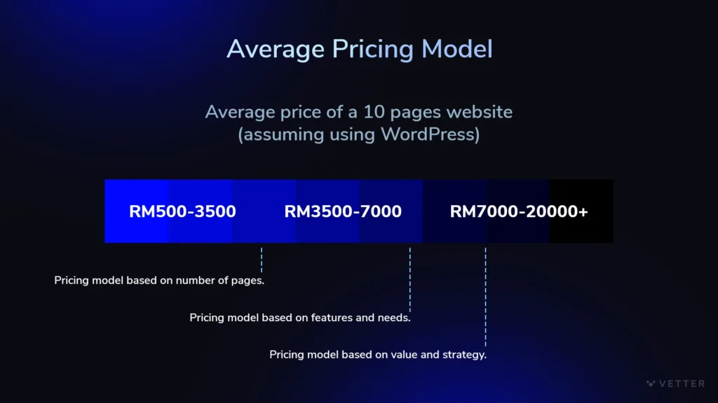 Website Design Pricing Model In Malaysia