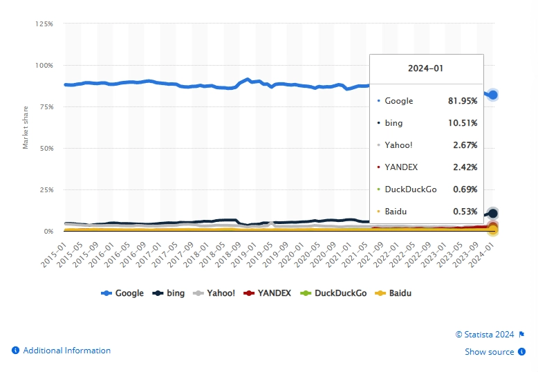 Google Statistics Statista