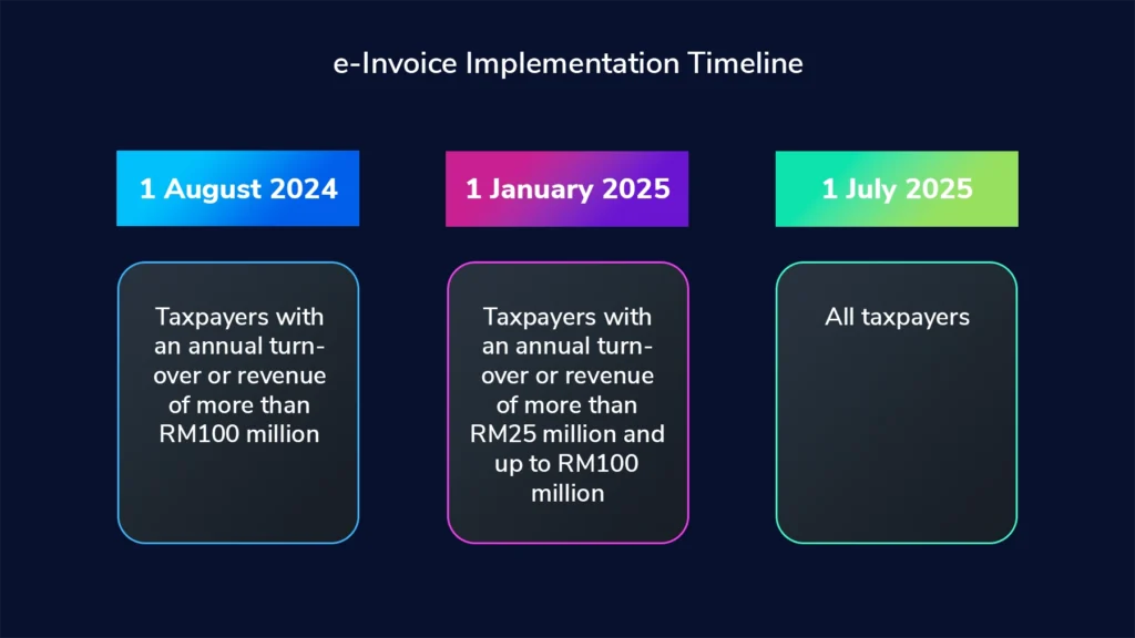 Einvoice Implementation Timeline In Malaysia infographic